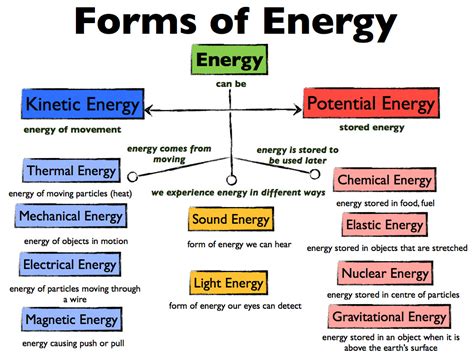 Types Of Energy Diagram Quizlet