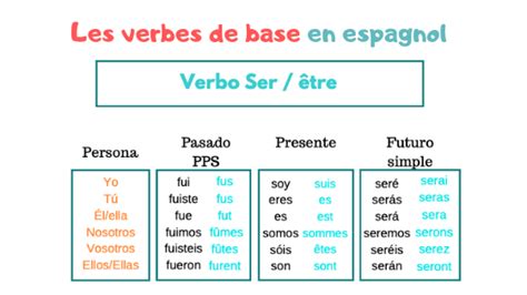 Conjugaison Du Verbe Boire En Espagnol - Verbe Être En Espagnol Conjugaison / Espagnol Fantadys - Voici la
