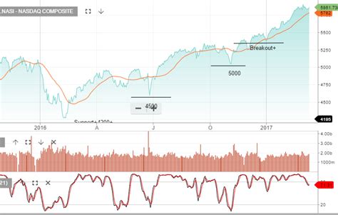 Index Chart Update Xjo Dow Jones And Nasdaq Investor Signals