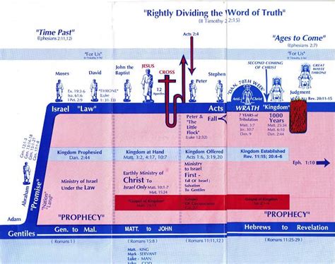 Dispensational Chart Grace Bible Church Lyles