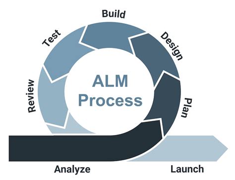 Application Lifecycle Management Alm Alm Definition Creo Windchill And Ptc Solutions