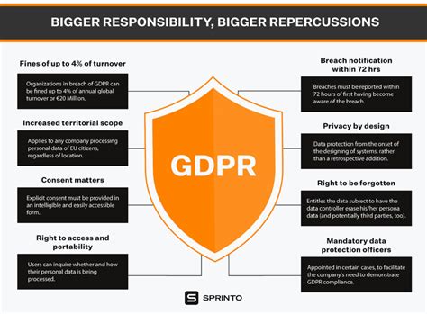 A Free Guide To Gdpr Compliance Sprinto