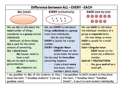 Difference Between All Every Each English Learn Site