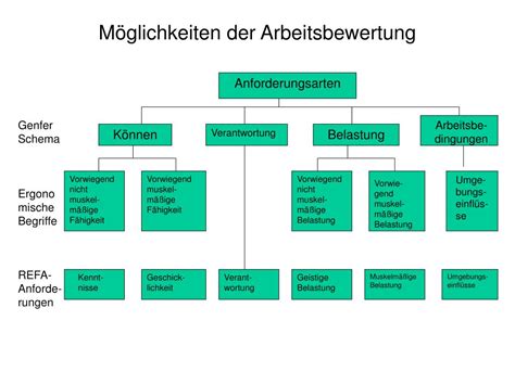 Ob fabrikarbeiter, bürokraft, verkäufer, lagermitarbeiter oder führungskraft: PPT - Personalwesen II PowerPoint Presentation - ID:194312