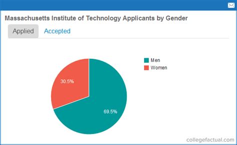 mit acceptance rate by gender educationscientists