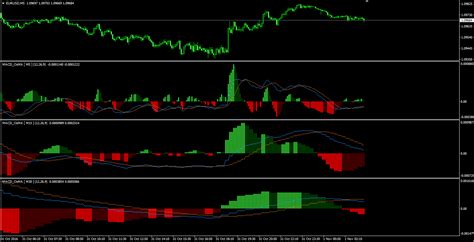 Macd Time Frame Macd 4 Color Histogram Mt4 Calibrate India Weighing