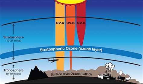 Is Earths Ozone Layer Still At Risk 5 Questions