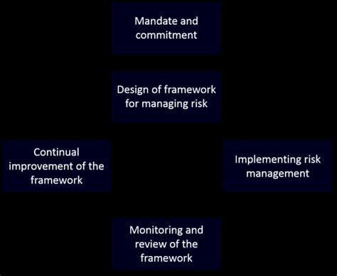 The Iso 31000 Risk Management Framework Iso 31000 Download