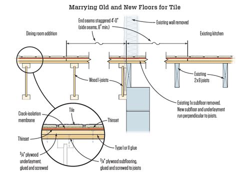A loose subfloor might be okay to install carpet over, but not a brittle material like tile. Marrying Old and New Floors for Tile | JLC Online | Tile, Floor Flatness and Levelness, Flooring