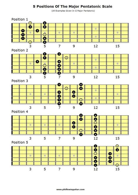 Download Printable Jpeg Worksheet Guitar Scales Guitar Scales Charts