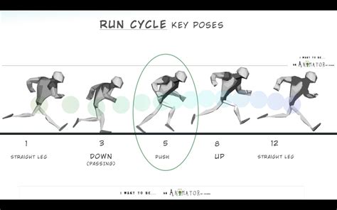 Tutorial How To Create A Run Cycle Run Cycle Frame By Frame