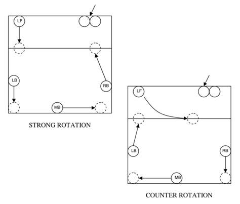 Volleyball Defense Systems And Strategies Coaching Volleyball