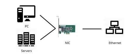 The Simple Guide To Network Interface Cardnic Sfpcables Blog Sfp