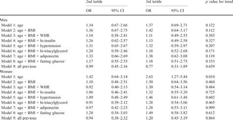 risk for sex specific tertiles of leptin of developing type 2 download table
