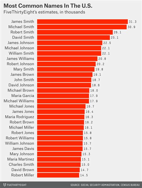 More Evidence James Smith Is The Most Common Name In The Us