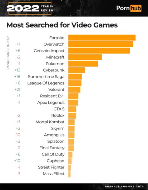 Pornhub Releases Its Video Game Search Statistics For Folks Of Culture