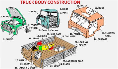 Vehicle Body Construction Car Construction