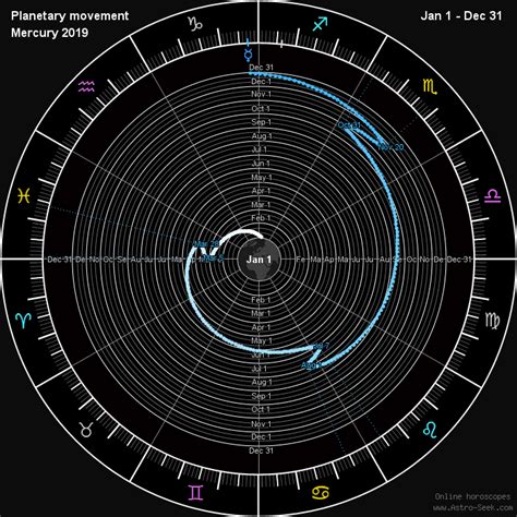 Planetary Movement Overview Circular Graphic Ephemeris Online