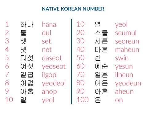 So you have to memorize at least 18 numbers in native korean. Learn Korean Language in One Article | Blog | M2Comms PR ...