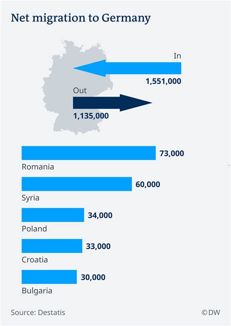 Anul Trecut în Germania Au Sosit Mai Mulţi Români Decât Sirieni