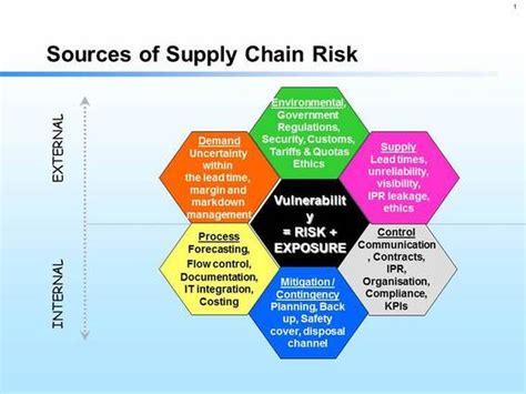 The Sources Of Supply Chain Risk