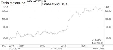 Advanced stock charts by marketwatch. Tesla-Aktie und Co: Die vier US-Top-Favoriten der Credit Suisse für 2015 - 14.01.15 - BÖRSE ONLINE