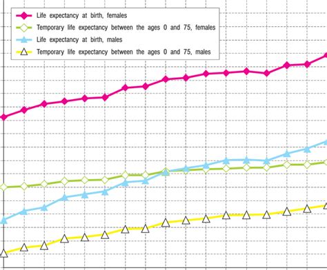 Life Expectancy At Birth And Temporary Life Expectancy Between The Ages