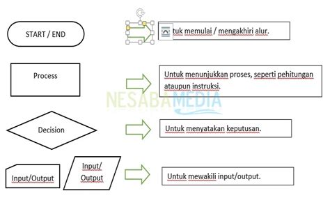 Cara Mudah Membuat Flowchart Caramembuatwebid