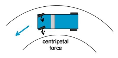 Physics Knowledge World Centripetal And Centrifugal Force Definition