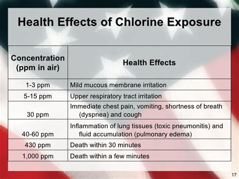 Chlorine Hazards 2009