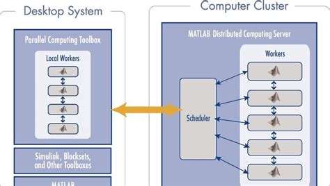 Computer cluster and grid support (with matlab distributed computing server). Parallel Computing Toolbox Parallel Computing