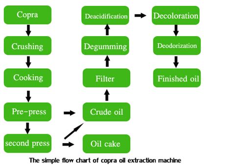Coconut Oil Extraction Production Linecopra Oil Extraction Machine
