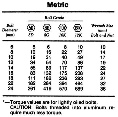 Metric Bolt Torque Chart Into Aluminum A Visual Reference Of Charts
