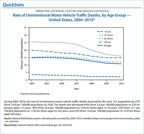 Quickstats Rate Of Unintentional Motor Vehicle Traffic Deaths By Age