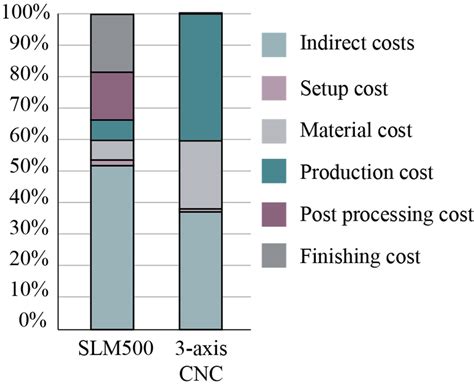 Distribution Of The Manufacturing Costs Download Scientific Diagram
