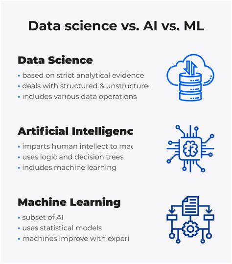 AI Vs Machine Learning Vs Data Science