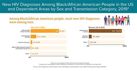 Hiv Diagnoses Hiv And African American People Raceethnicity Hiv