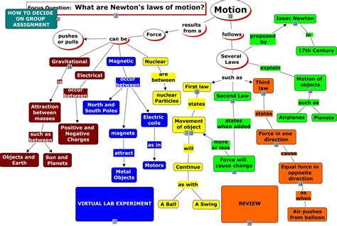 Newtons Laws Of Motion Concept Map Diagram Grafio Concept Map Porn Sex Picture