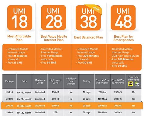 Last month, tm's unifi mobile introduced a special mobile plan called unifi travel pass—catered for foreign tourists to… u mobile has taken the wraps off two new giler unlimited plans—gx68 for postpaid and gx38 for prepaid, improving upon. U Mobile UMI 38 Archives | SoyaCincau.com