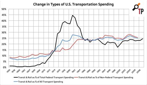 Congress Passes Major Transportation Bill Preserving The Status Quo