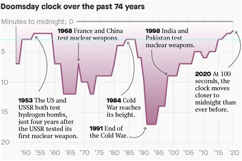 Why The Doomsday Clock Lurched Closer To Midnight Than Ever — Quartz