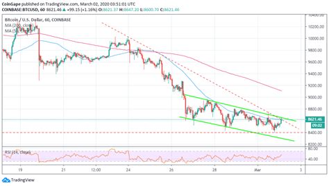 Bitcoin price presented a buy signal on the weekly chart. Bitcoin Price Analysis: Can BTC/USD Test $9,100 This Week?