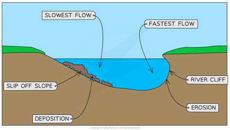 Fluvial Landforms 332 Aqa Gcse Geography Revision Notes 2018