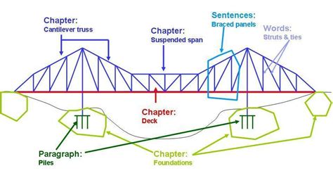 Bridge Terminology Very Important To Civil Engineers Engineering