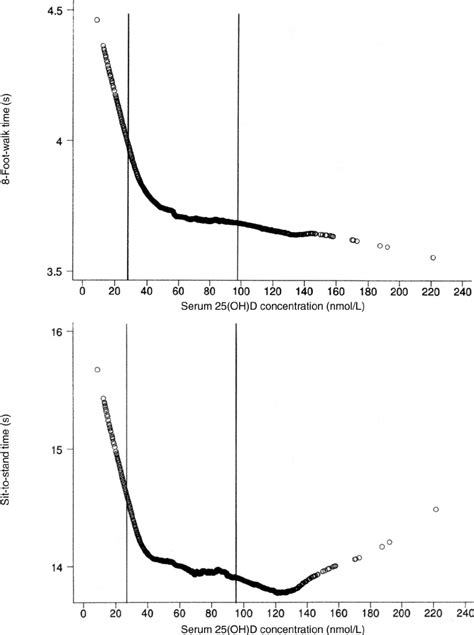 The Relation Between 25 Hydroxyvitamin D [25 Oh D] Concentrations And Download Scientific