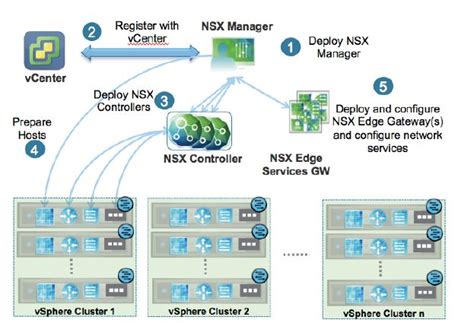 Because all communication is funneled through virtualized applications and services at the application delivery tier, it serves as a strategic. Nsx network virtualization design guide