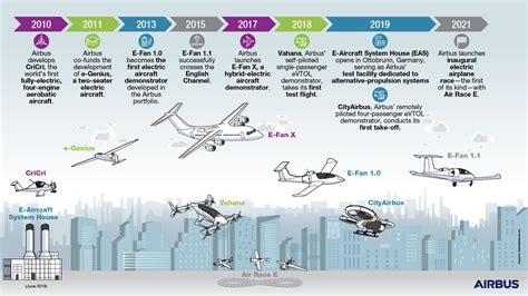 Evolution Of Aircraft Timeline The Best And Latest Aircraft 2019
