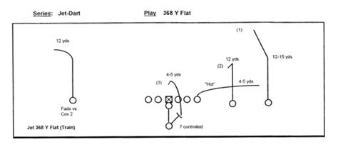 Breaking Down The Air Coryell Offense The Athletes Hub