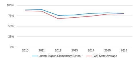 Lorton Station Elementary School Profile 2019 20 Lorton Va