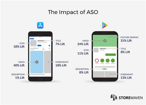 It has a lot to do with market research and what your competitors do (you'll often want to be found for. 5 Components of a Winning App Store Optimization (ASO ...